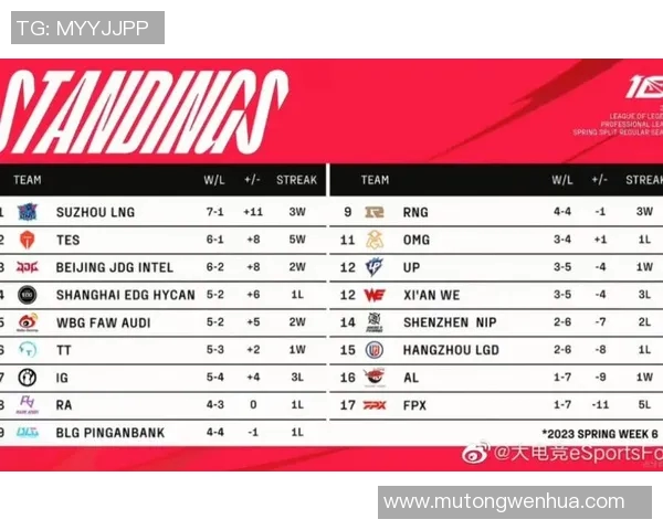 青年赛积分榜更新V5战队以63分稳居第一名引发关注