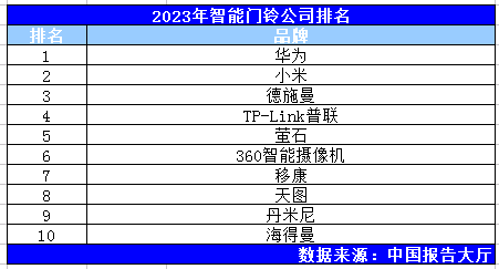 博鱼APP官方2023年智能门铃公司排名(图1)