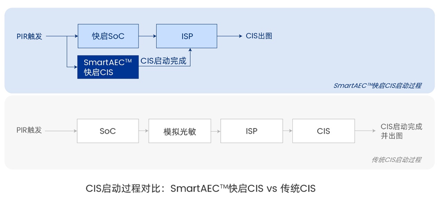 博鱼APP思特威推出低功耗快速启动计划——SmartAEC手艺(图1)