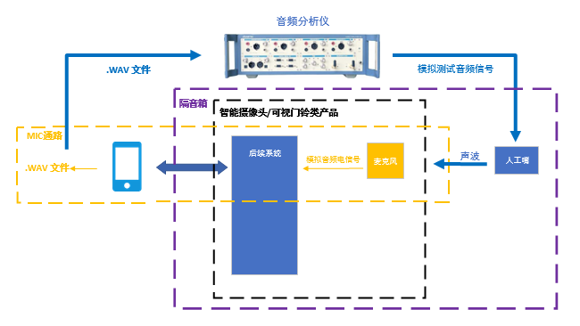 博鱼APP智能可视门铃类产物音频质量测试办法研讨(图3)