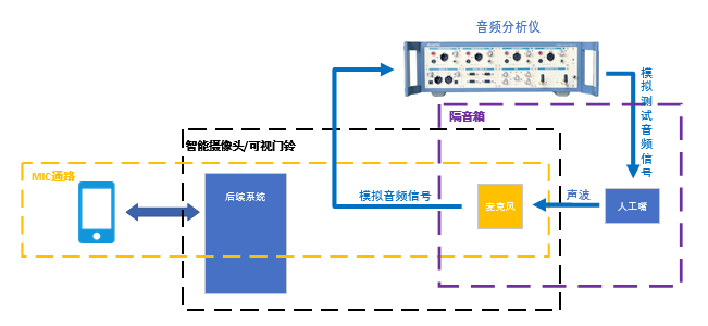 博鱼APP智能可视门铃类产物音频质量测试办法研讨(图5)