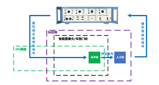 博鱼APP智能可视门铃类产物音频质量测试办法研讨(图8)